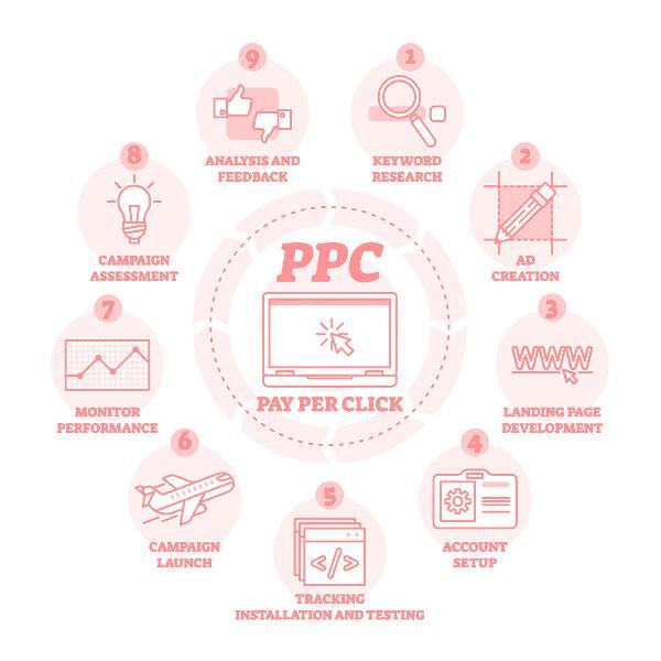 ppc marketing - pay per click